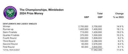2025 Tennis Earnings Showdown: Who’s Raking in the Most Prize Money?